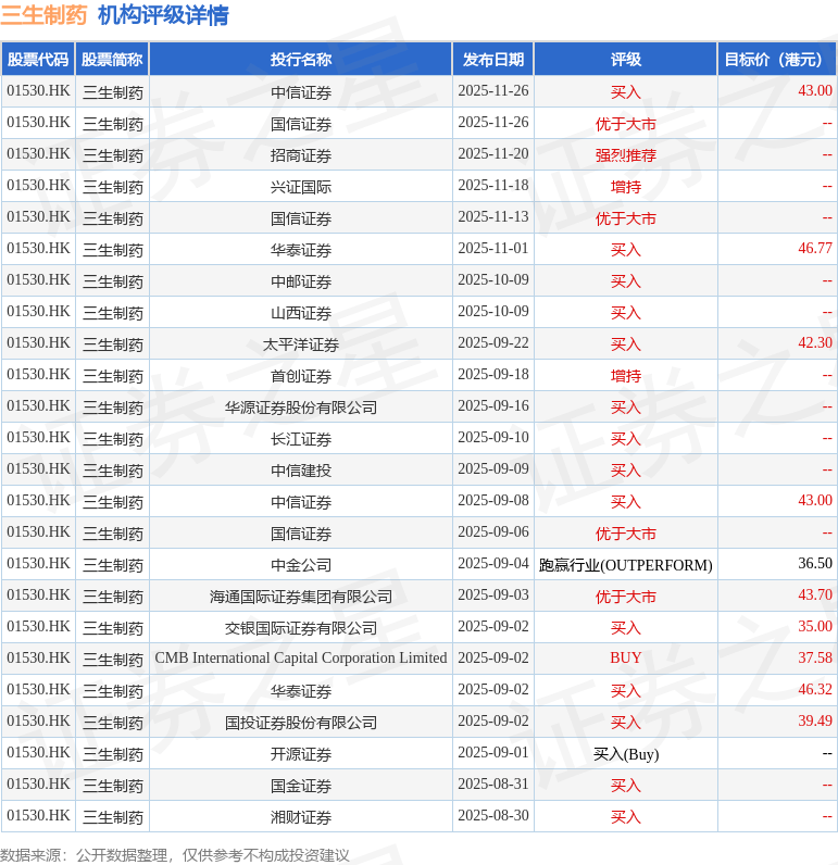 国泰海通证券：维持三生制药(01530.HK)“增持”评级 分拆上市实现蔓迪加速发展