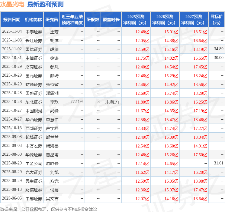 水晶光电：11月26日接受机构调研，国泰海通证券、天演论(深圳)投资有限公司等多家机构参与