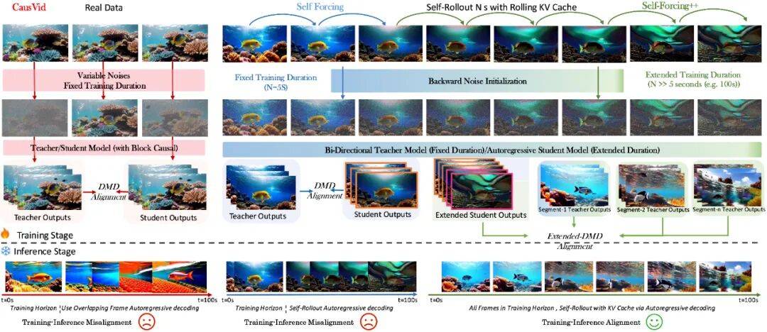 Self-Forcing++：让自回归视频生成模型突破 4 分钟时长极限