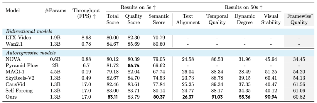 Self-Forcing++：让自回归视频生成模型突破 4 分钟时长极限