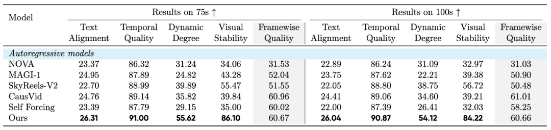Self-Forcing++：让自回归视频生成模型突破 4 分钟时长极限