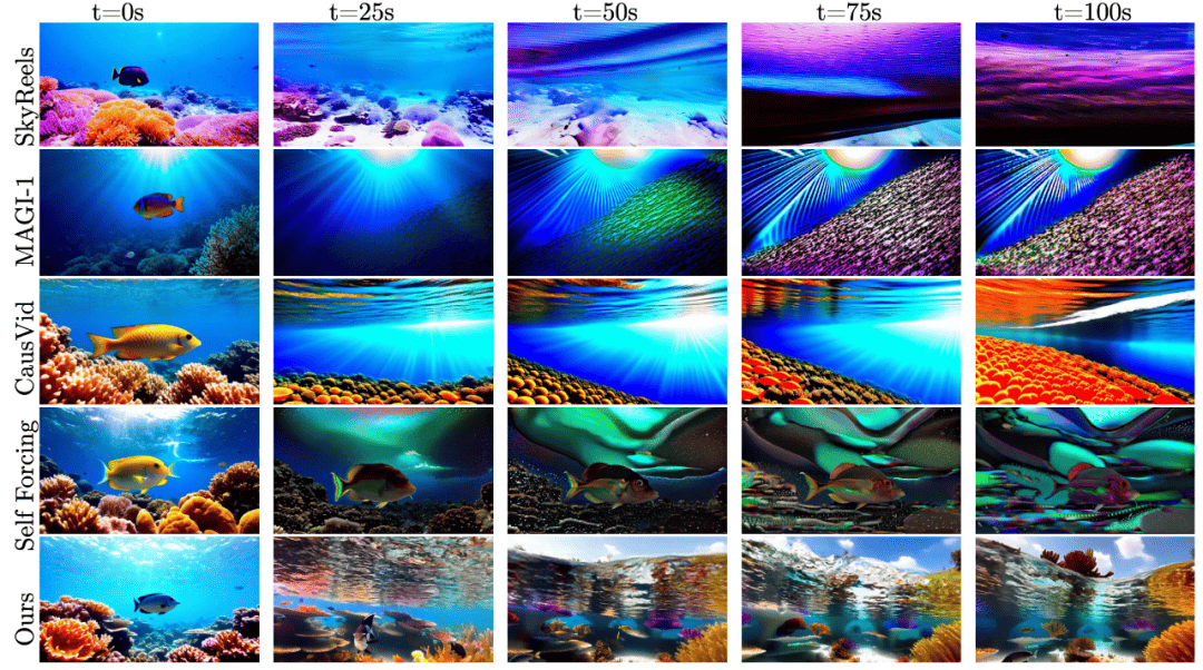 Self-Forcing++：让自回归视频生成模型突破 4 分钟时长极限