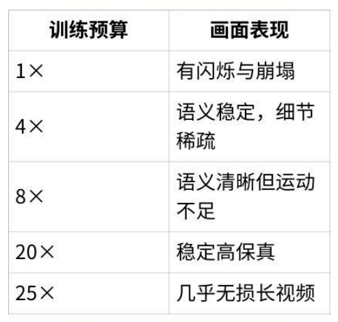 Self-Forcing++：让自回归视频生成模型突破 4 分钟时长极限