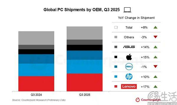 苹果终于想通,平价Mac明年上线