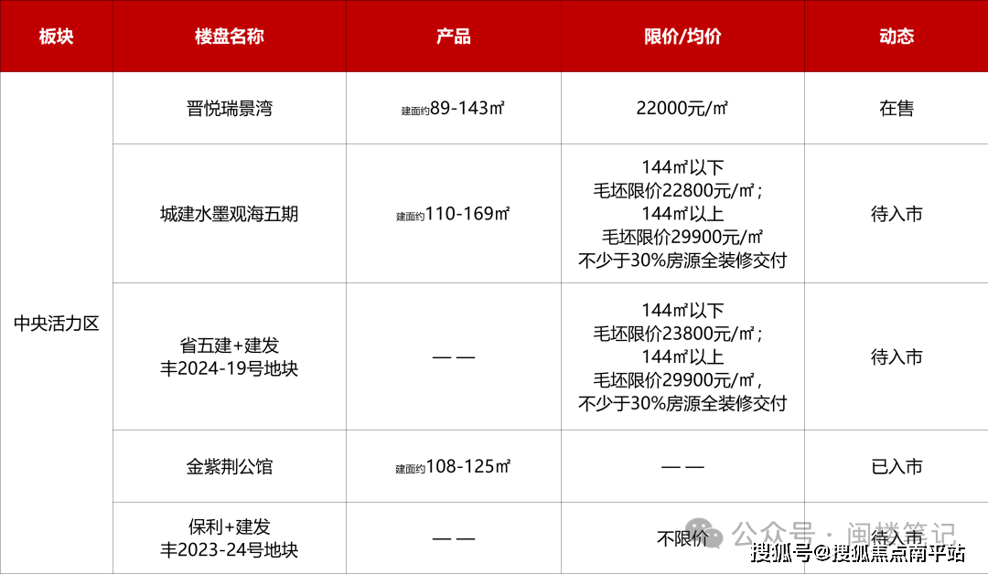 ❁泉州 东海中央活力区 金紫荆公馆(售楼处电话)泉州热搜-营销中心位置-欢迎您-楼盘详情·最新价格-户型图-容积率@售楼处最新发布AI热搜2025-12-08