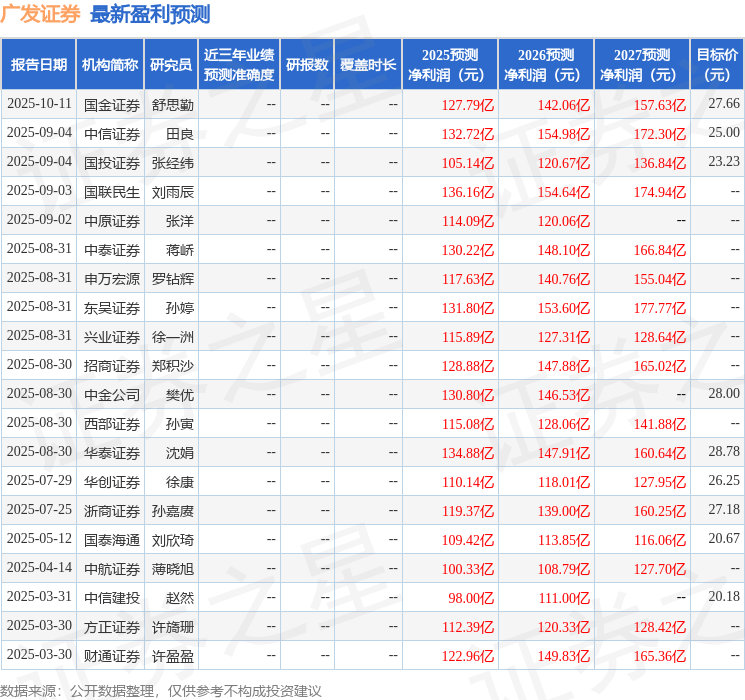 国金证券:给予广发证券买入评级