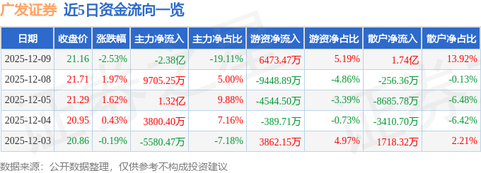 股票行情快报:广发证券(000776)12月9日主力资金净卖出2.38亿元