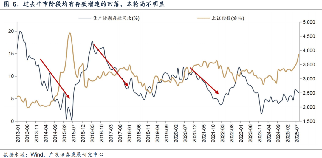 广发证券：6大指标看居民入市：温度几何？