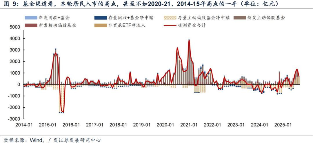 广发证券：6大指标看居民入市：温度几何？