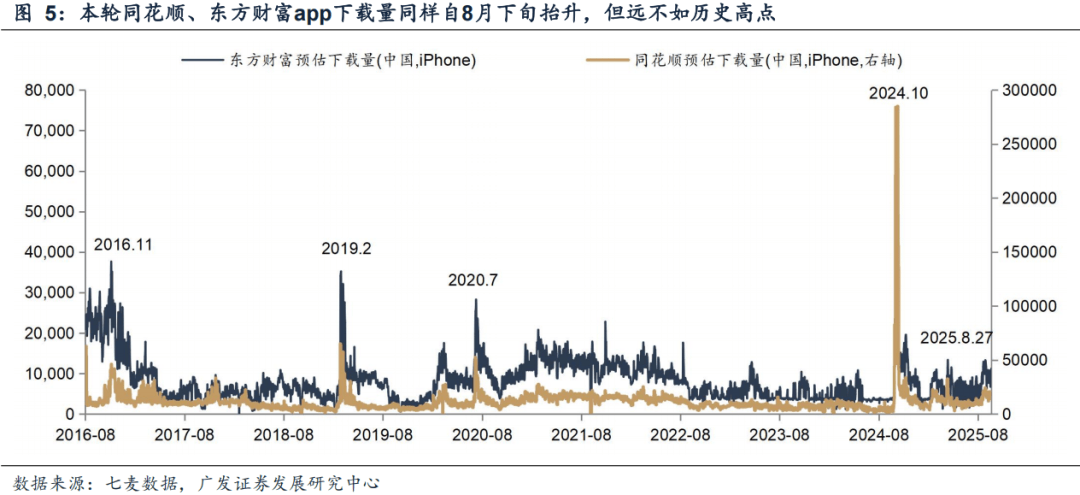 广发证券：6大指标看居民入市：温度几何？
