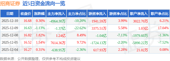 股票行情快报：招商证券（600999）12月10日主力资金净卖出4964.30万元