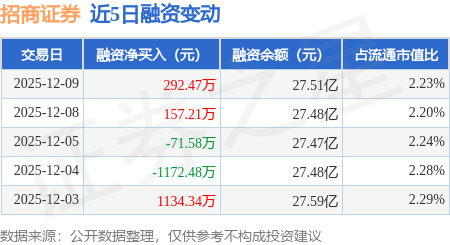 招商证券：12月9日融资买入8627.67万元，融资融券余额27.57亿元