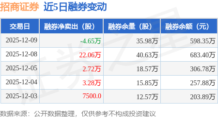 招商证券：12月9日融资买入8627.67万元，融资融券余额27.57亿元