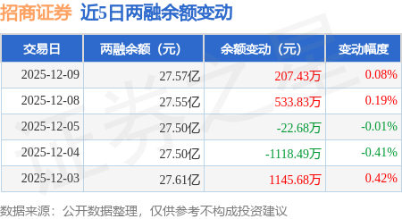 招商证券：12月9日融资买入8627.67万元，融资融券余额27.57亿元