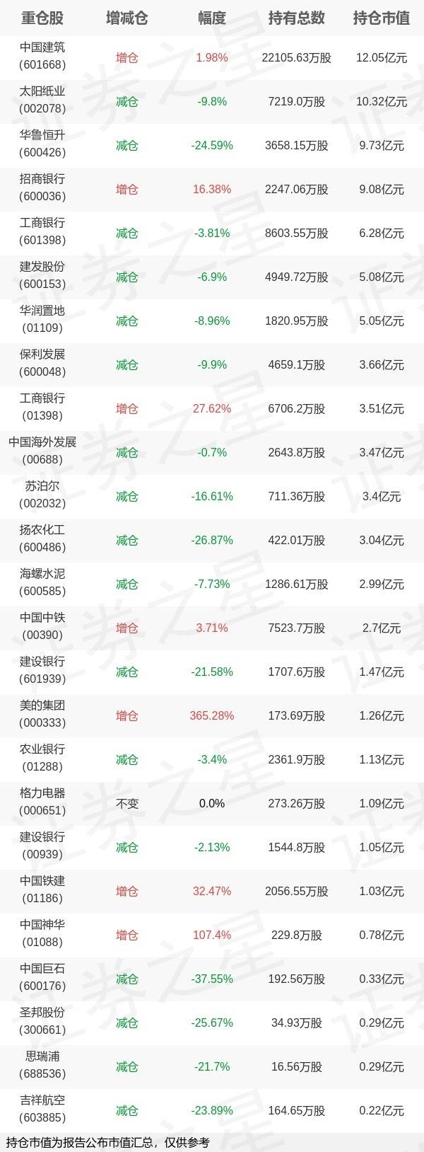 基金持仓动向:中泰证券(上海)资管姜诚三季度加仓这些股(名单)