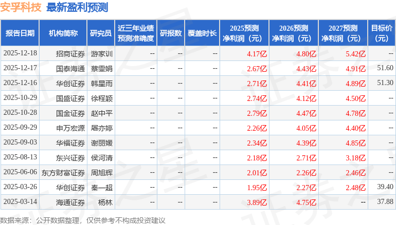 西南证券:首次覆盖安孚科技给予买入评级,目标价66.4元