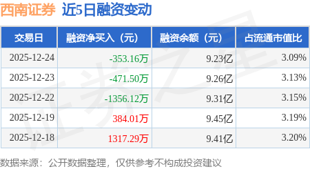 西南证券:12月24日融资买入1312.9万元,融资融券余额9.32亿元