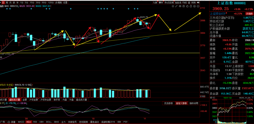 控盘下的轮动！做差价！