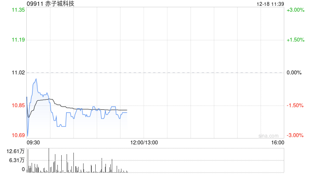 光大证券:首予赤子城科技“买入”评级 目标价14.5港元