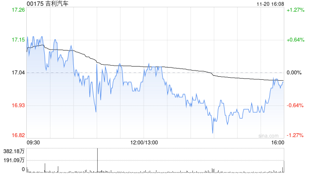 光大证券：维持吉利汽车“买入”评级 看好销量与业绩兑现前景