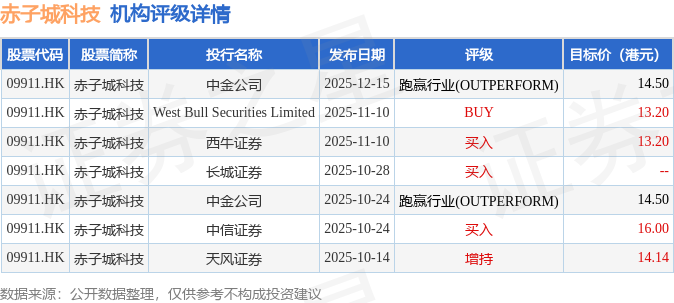 光大证券:首予赤子城科技(09911.HK)“买入”评级 目标价14.5港元