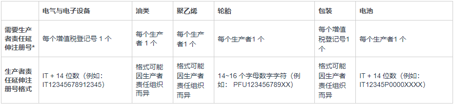 新变动！亚马逊强制意大利EPR合规，法西代付机制必看细则