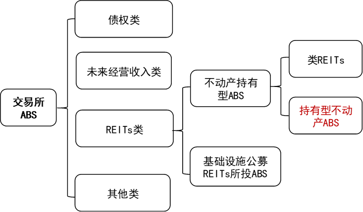 【中金固收·资产证券化】多资产配置新解:持有型不动产ABS的另类投资价值
