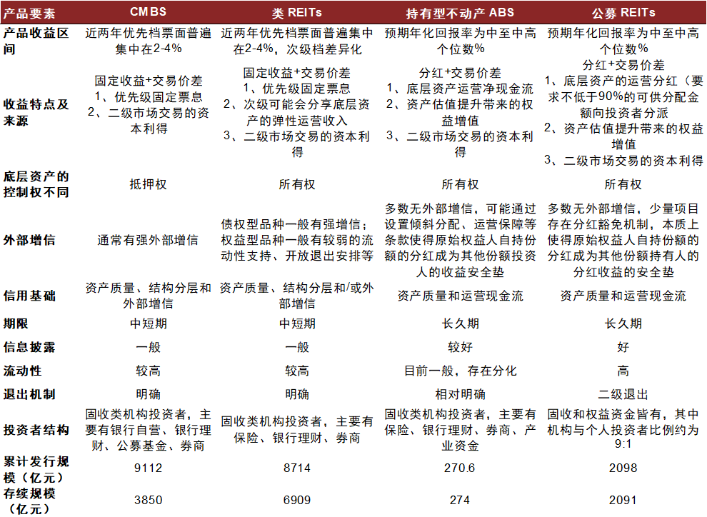 【中金固收·资产证券化】多资产配置新解:持有型不动产ABS的另类投资价值