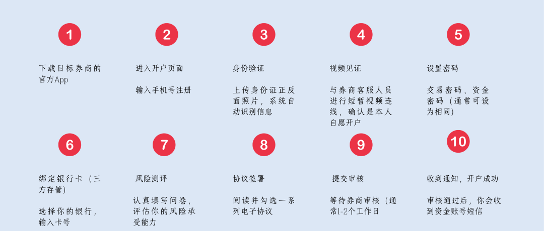 股票开户低佣金必须了解的步骤，2025最新股票开户攻略与流程