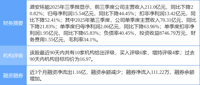 潞安环能涨7.38%，信达证券二个月前给出“买入”评级