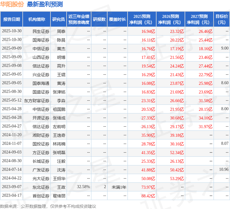信达证券:给予华阳股份买入评级