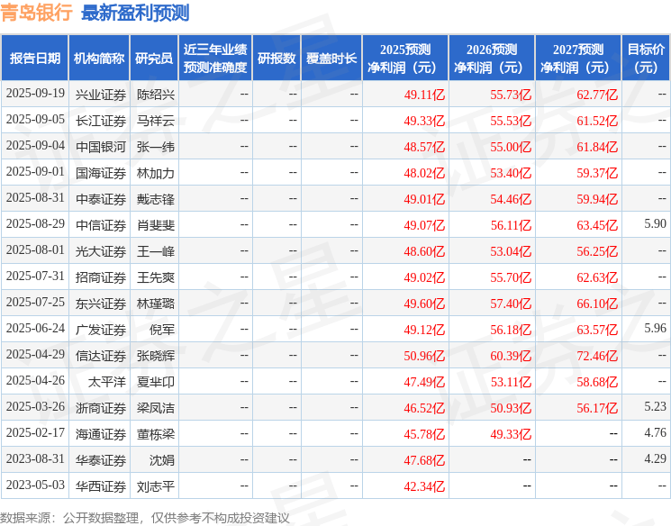 信达证券:给予青岛银行买入评级