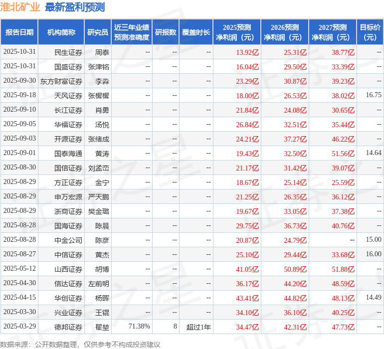 信达证券：给予淮北矿业买入评级