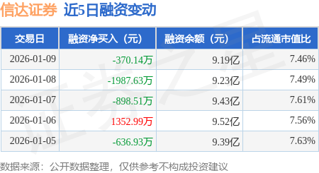 信达证券：1月9日融券卖出1.33万股，融资融券余额9.21亿元
