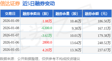 信达证券：1月9日融券卖出1.33万股，融资融券余额9.21亿元
