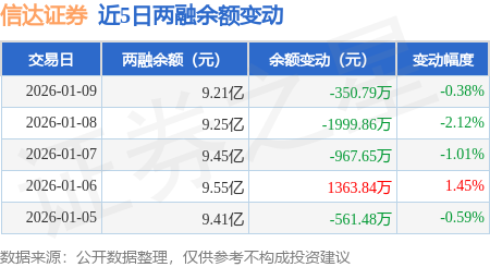 信达证券：1月9日融券卖出1.33万股，融资融券余额9.21亿元