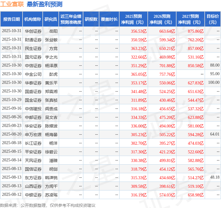 信达证券：给予工业富联买入评级