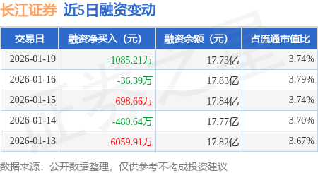 长江证券：1月19日融券卖出1.17万股，融资融券余额17.76亿元