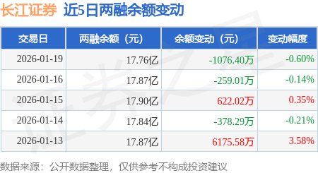 长江证券：1月19日融券卖出1.17万股，融资融券余额17.76亿元