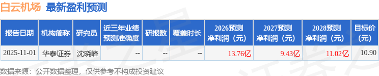 白云机场：1月15日接受机构调研，长江证券、广发基金等多家机构参与