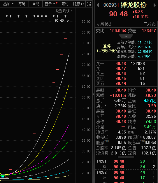 17连板暴涨405%!锋龙股份:股价已严重脱离基本面
