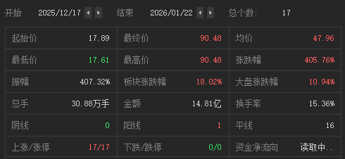 17连板暴涨405%!锋龙股份:股价已严重脱离基本面