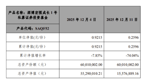 圣元环保买6000万私募亏81% 托管人招商证券称已尽责