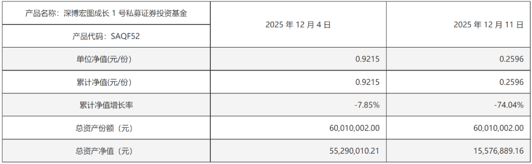 上市公司买私募,一周巨亏70%,托管人招商证券未履监督核查义务