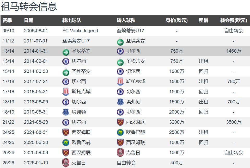 欧冠冠军成员、前蓝军旧将转投山东 将签1+1合同 现身价400万欧