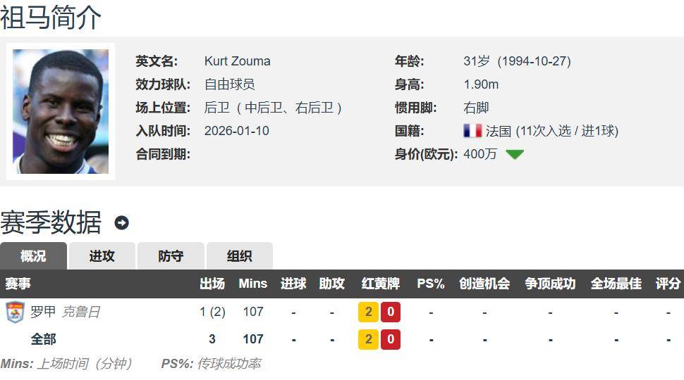欧冠冠军成员、前蓝军旧将转投山东 将签1+1合同 现身价400万欧