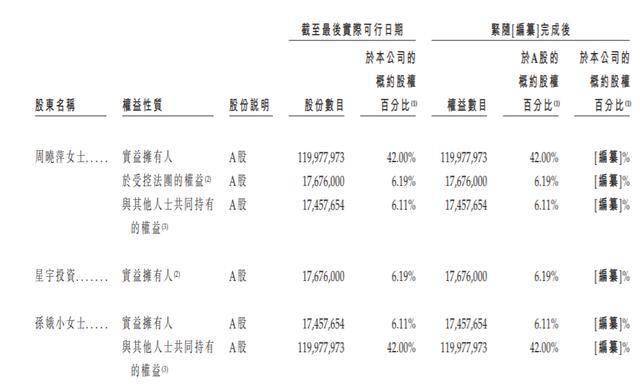 星宇股份42岁董秘高鹏兼任CFO，曾任职于国泰海通投行部
