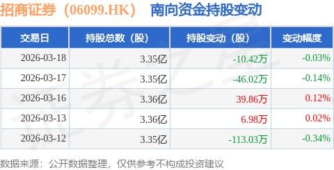 招商证券（06099.HK）：3月18日南向资金减持10.42万股