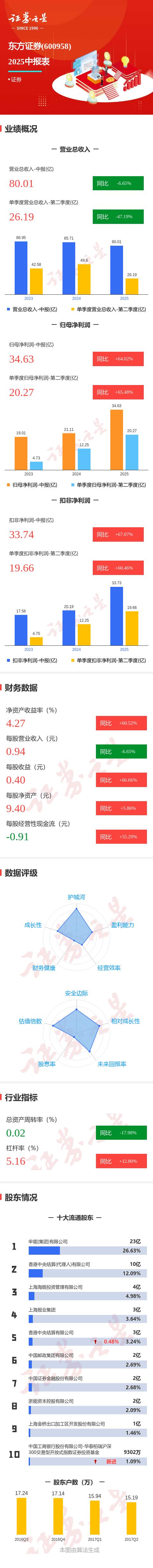 东方证券排名(东方证券排名怎么样) 东方证券排名(东方证券排名怎么样)